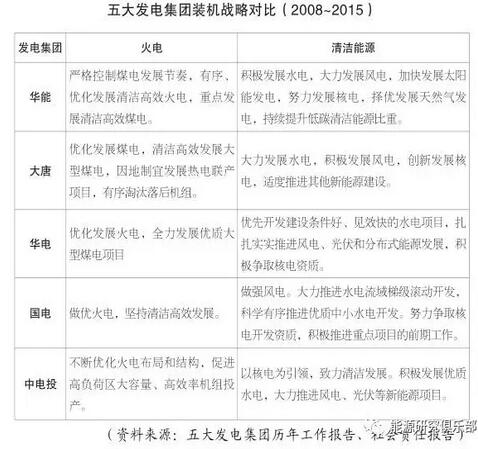 五大发电集团战略研究与对比|能源|电力|新能源