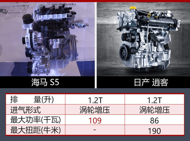 海马S5增搭1.2T发动机 动力超日产逍客