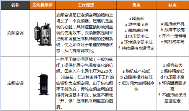 千万别买变频空调 变频空调/定频空调区别