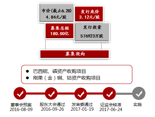 三天两创历史新高 洛阳钼业重新开说新能源故
