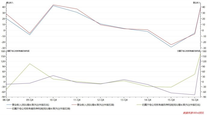 中石油大学_中石油年销售收入