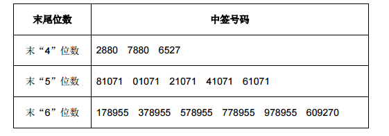 华大基因网上发行中签号出炉 共72180个