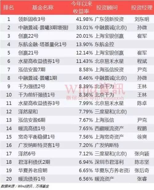 私募基金2017年上半年业绩公布 浦南新三板私