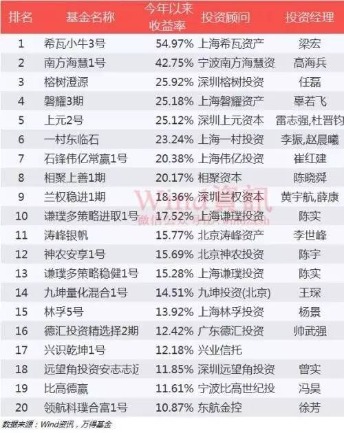 私募基金2017年上半年业绩公布 浦南新三板私