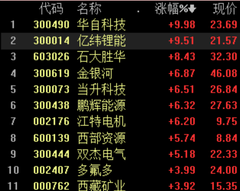 锂电池板块持续受资金追捧 多只龙头股涨停|涨