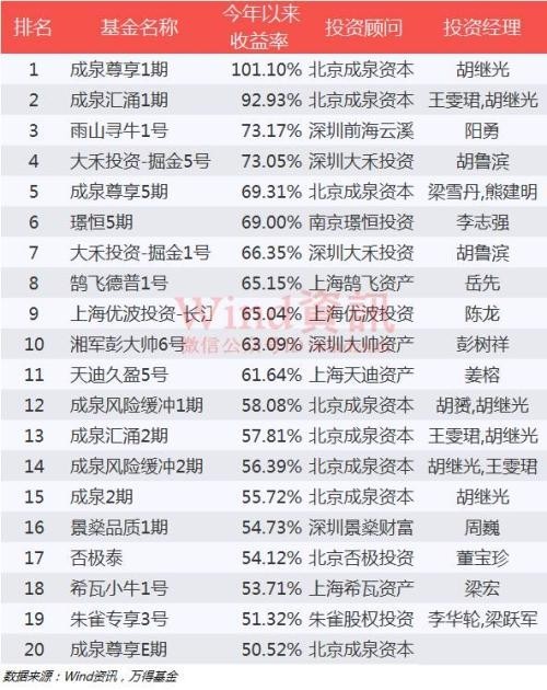 私募基金2017年上半年业绩公布 浦南新三板私