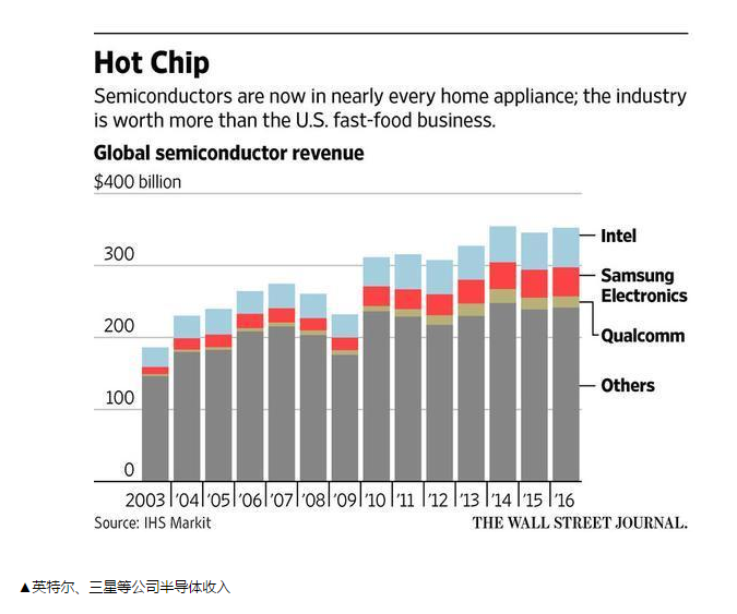 三星翻身成为芯片业老大 但几家强劲对手正准