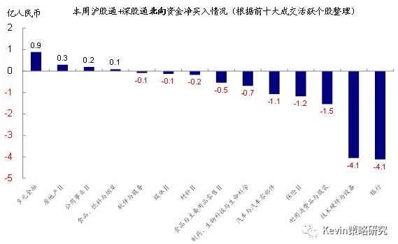 全球资金流向监测:流出美股 沪深港通南向回暖
