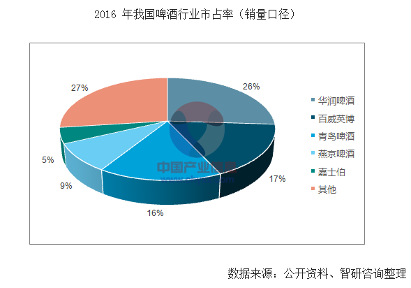 行业集中度逐步提高 啤酒业最差时点过了吗?|啤