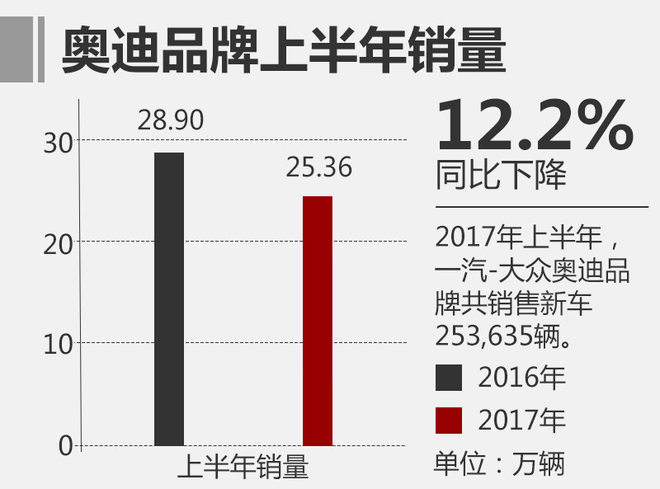 奥迪恢复正向增长 6月新车销量超5万辆