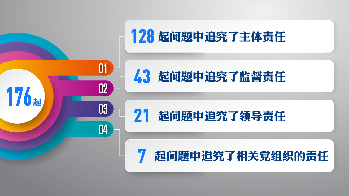 从176起典型案例看问责:一把手占多数|建设|人