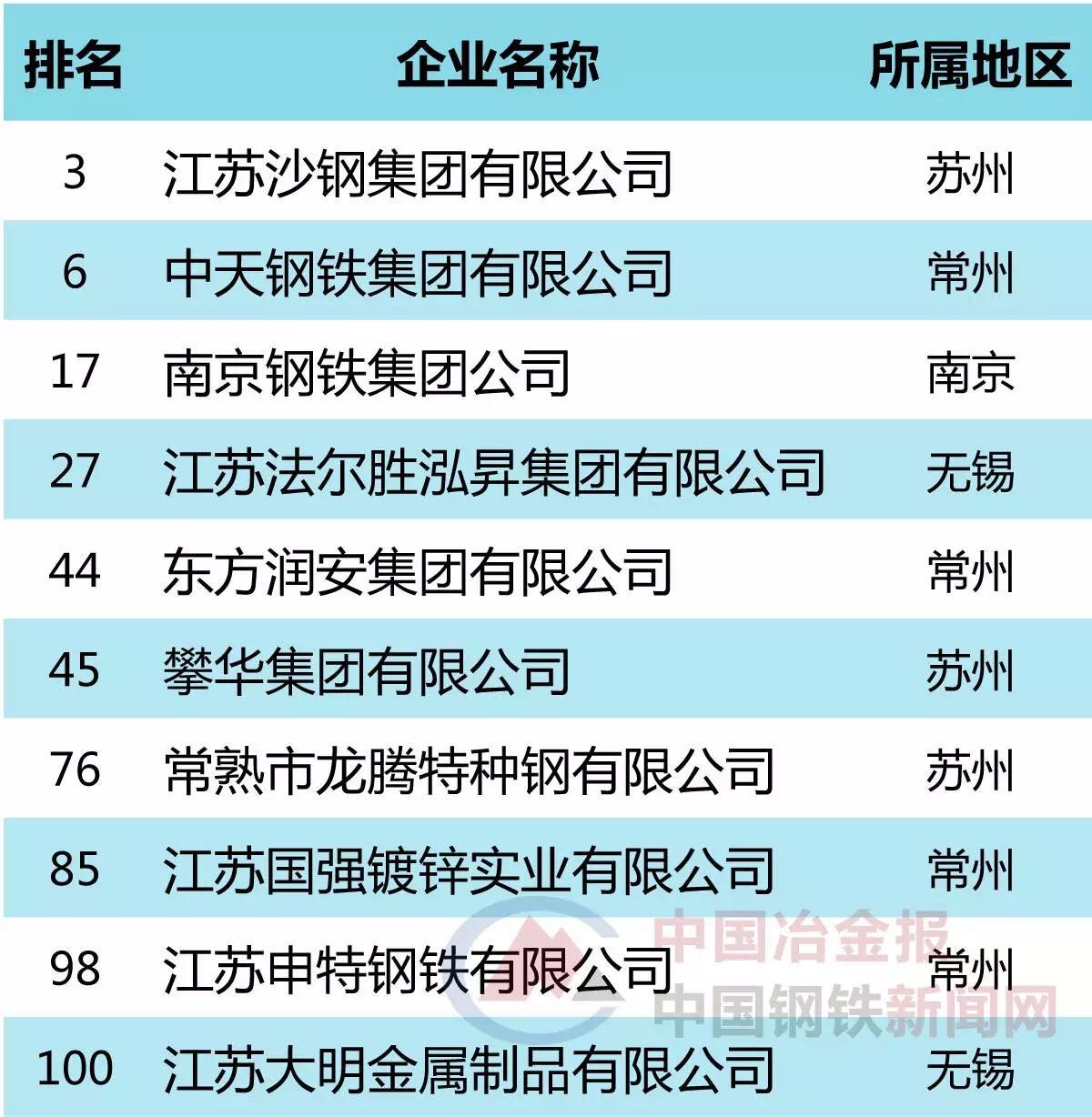 江苏省民营企业百强 哪些钢企上榜?|钢铁|百强