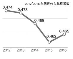 020年居民收入翻番目标已完成六成 基尼系数三