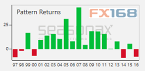 （图片来源：Seasonax、Acting Man、FX168财经网）