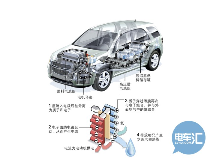 氢燃料汽车可与电动汽车并存互补|新能源汽车