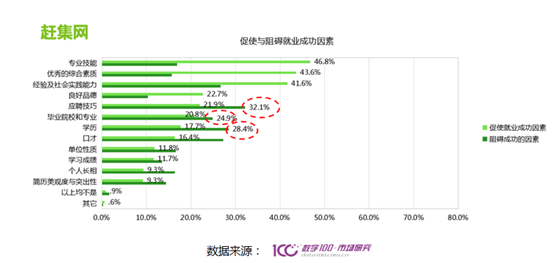 职教毕业生就业趋势报告:六成95后更倾向网络