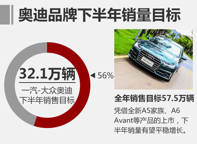 奥迪恢复正向增长 6月新车销量超5万辆