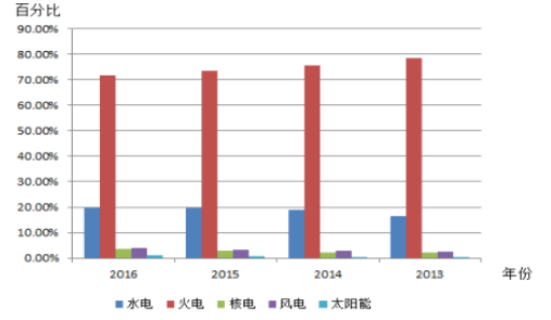 光伏行业:产业链已完善 技术革新是未来最大亮