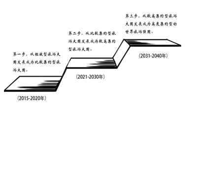 全域旅游大词汇“三步走”战略