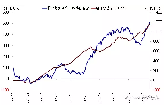 全球资金流向监测:流出美股 沪深港通南向回暖