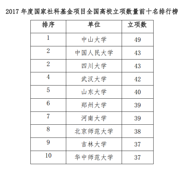 中国人民大学获得国家社科基金项目43项 位居