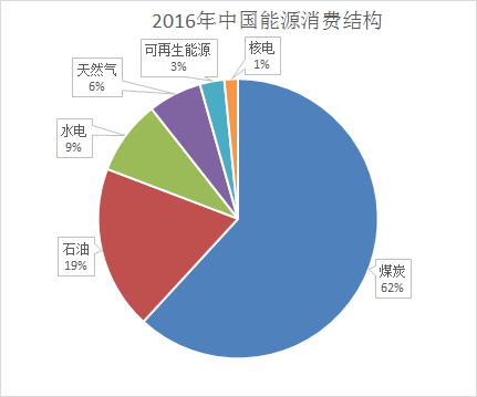 BP能源统计年鉴:低油价刺激消费,石油再成世界