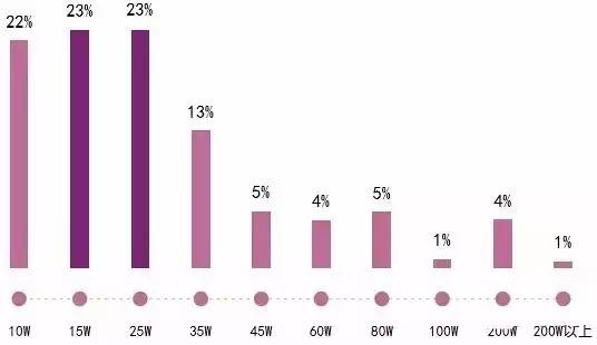 法务薪酬福利报告,学历和工作经验是关键