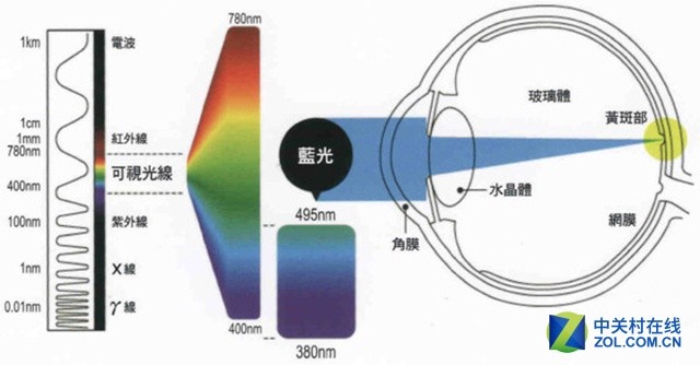 蓝光波长相对较短