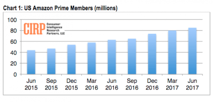 CIRP:2017年上半年亚马逊Prime会员已达850