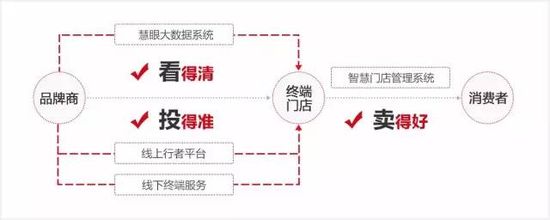 电商一周:京东公布便利店管理系统|电商|京东|互