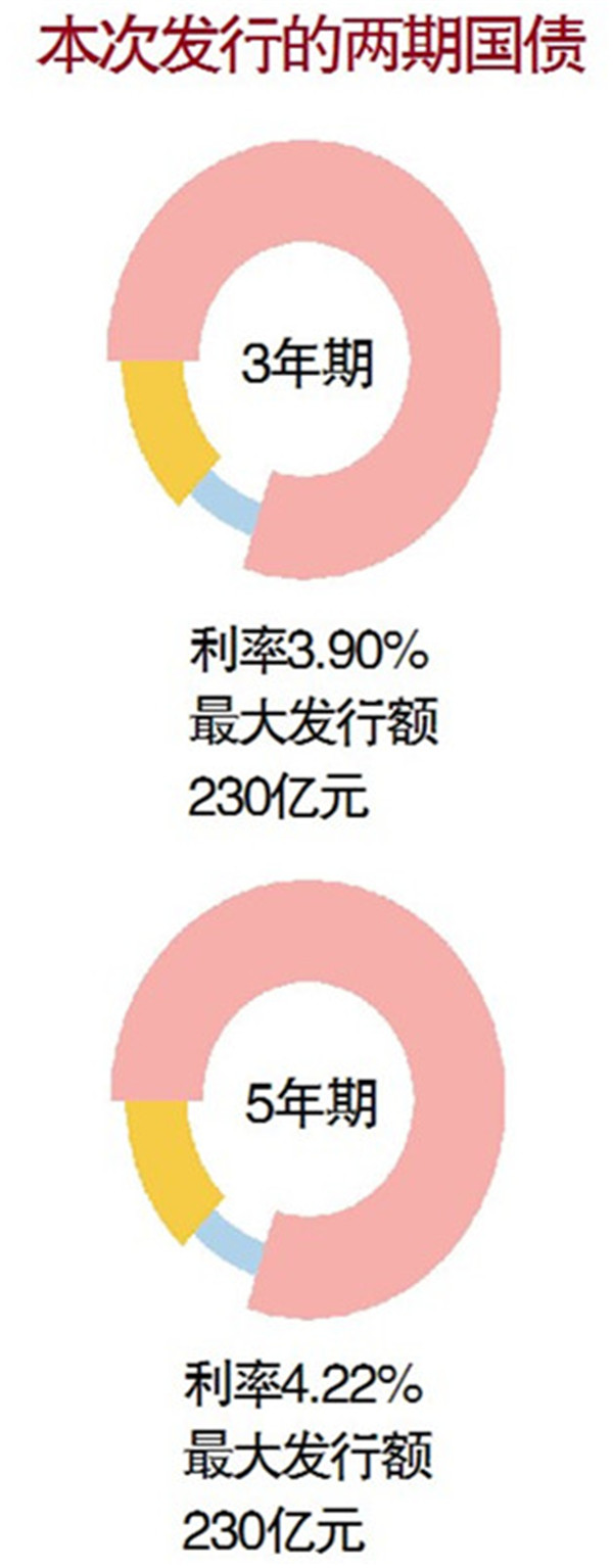 3年期国债利率涨至3.9%|国债|收益率|理财产品