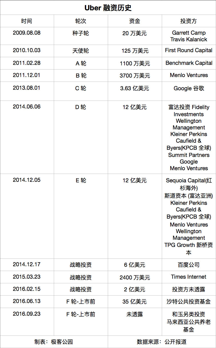 ofo融资:ofo又拿了7亿美元,同样握额融资的公司们都做了什么