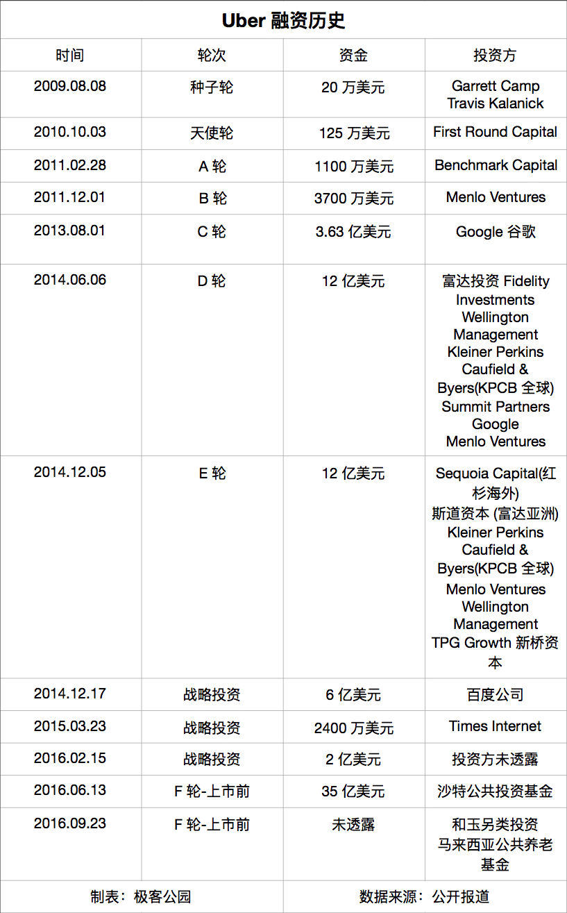 ofo又拿了7亿美元,同样握额融资的公司们都做