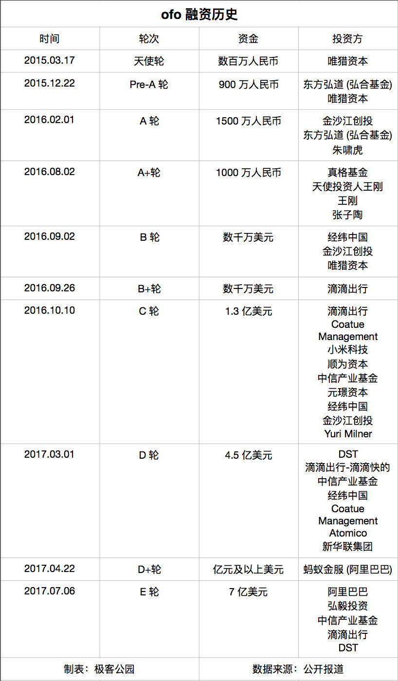 ofo融资:ofo又拿了7亿美元,同样握额融资的公司们都做了什么