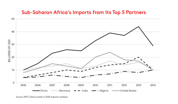 中国式非洲影响大:中国科技与贸易在非洲颇受