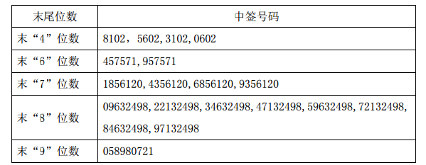 索通发展网上发行中签号出炉 共54180个