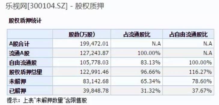 乐视5亿股权质押融资约100亿押给了谁?1家信