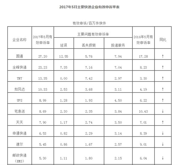 国家邮政局:2017年5月快递投诉率 苏宁低于全