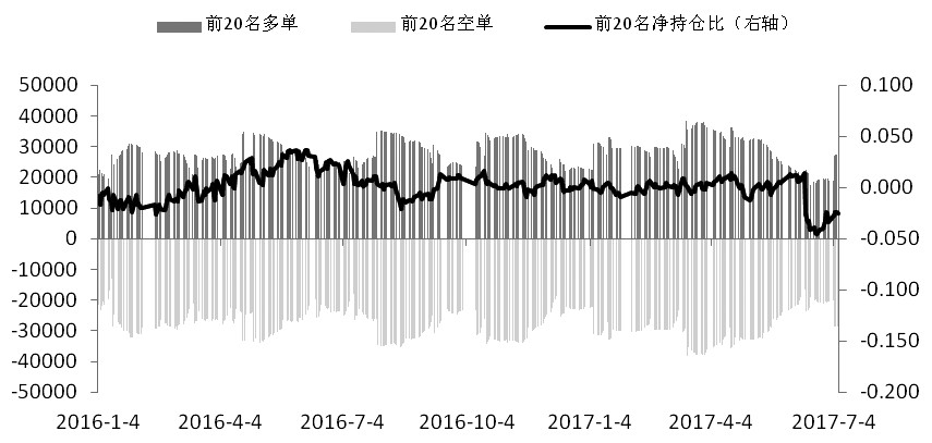 图为IF多空主力持仓