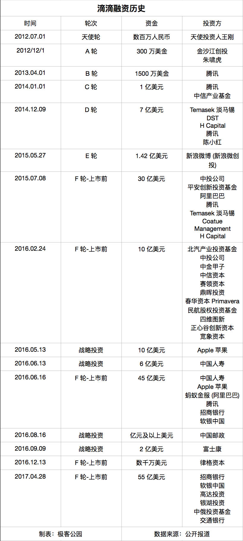 ofo融资:ofo又拿了7亿美元,同样握额融资的公司们都做了什么