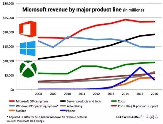 坤鹏论：核心业务重心调整，云计算能否帮助微软赢得未来