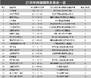 下半年多达21只保本基金将到期|基金|保本基金