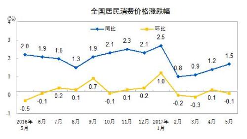 CPI同比涨幅走势图。来自国家统计局