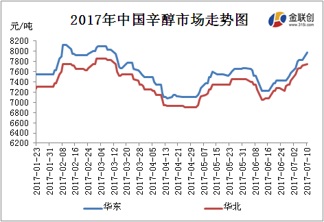 金联创:2017年上半年辛醇市场行情回顾及数据解析