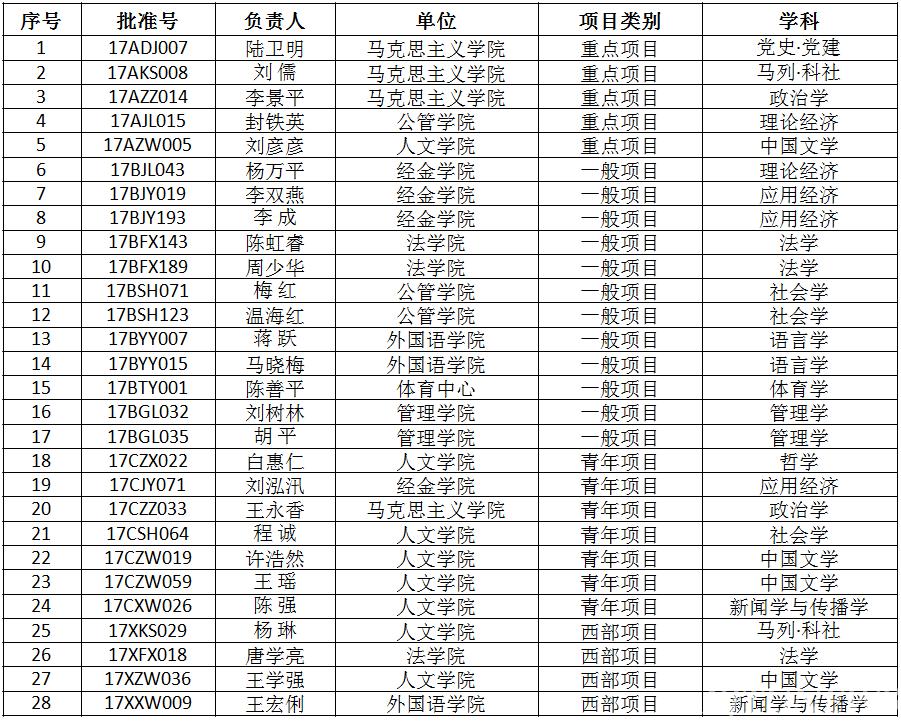 西安交通大学2017年度国家社科基金重点项目