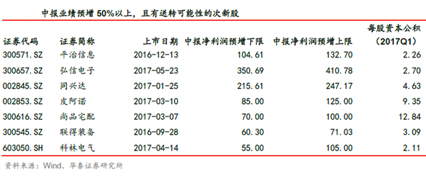 市场风险偏好回升 中报预增次新股成香饽饽(名