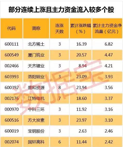 资源股持续飙升,哪些低估值股还有较大上涨空