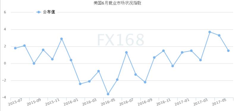 （美LMCI趋势图 来源：FX168财经网）