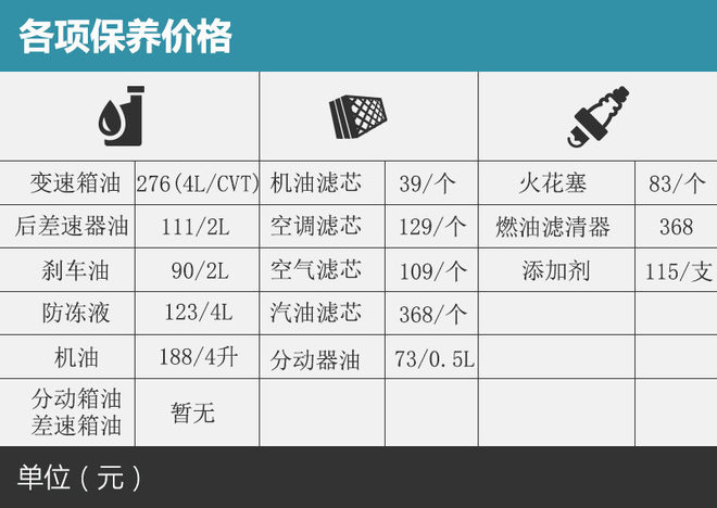 冠道1.5T保养调查 常规保养257元