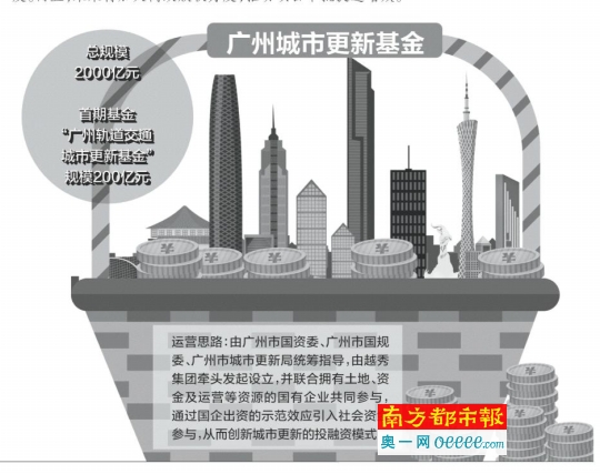 广州首设2000亿元城市更新基金 先拿200亿干